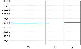 Chart Schlumberger Fin. France SAS EO-Notes 2018(18/28) - 1 Week