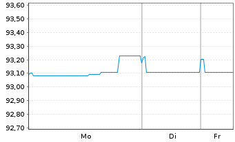 Chart Royal Schiphol Group N.V. EO-Med.T.Nts 2018(18/30) - 1 Woche