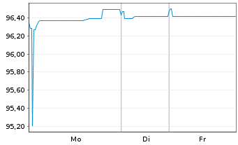 Chart Procter & Gamble Co., The EO-Bonds 2018(18/28) - 1 Week