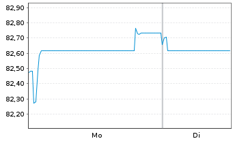 Chart Procter & Gamble Co., The EO-Bonds 2018(18/38) - 1 Week