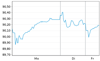 Chart EnBW International Finance BV EO-MTN. 2018(33/33) - 1 Woche