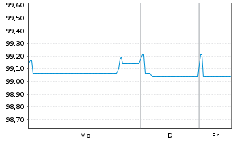 Chart Celanese US Holdings LLC EO-Notes 2018(18/27) - 1 Week