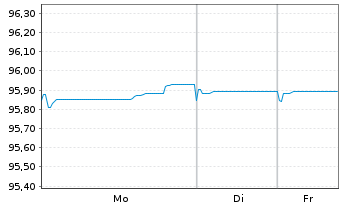 Chart Finnvera PLC EO-Medium-Term Notes 2018(28) - 1 Week