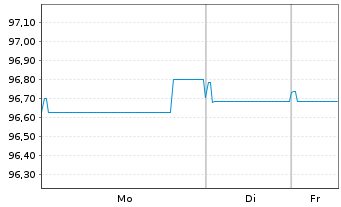 Chart ProLogis Intl Funding II S.A. EO-MTN. 2018(18/30) - 1 Woche