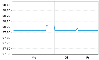 Chart AT & T Inc. EO-Notes 2018(19/29) - 1 Woche