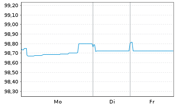 Chart Aviva PLC EO-Med.-Term Nts 2018(27) - 1 Week