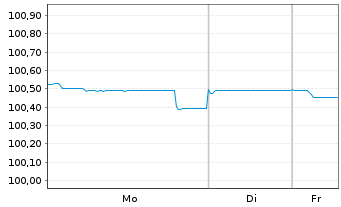 Chart T&uuml;rkei, Republik EO-Notes 2018(26) INTL - 1 Woche