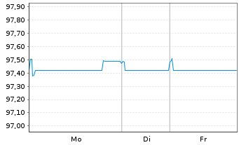 Chart ING Groep N.V. EO-Medium-Term Notes 2018(30) - 1 Week