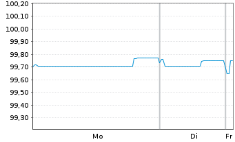 Chart Volkswagen Intl Finance N.V. EO-Notes 2018(27) - 1 Week