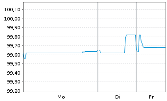 Chart Volkswagen Intl Finance N.V. EO-Notes 2018(30) - 1 Week