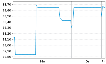 Chart Volkswagen Intl Finance N.V. EO-Notes 2018(38) - 1 Week