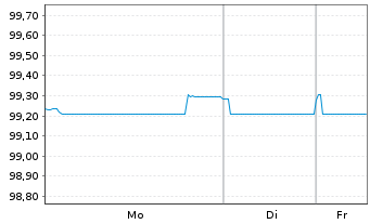 Chart Stryker Corp. EO-Notes 2018(18/27) - 1 Week