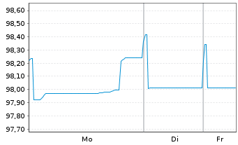 Chart Stryker Corp. EO-Notes 2018(18/30) - 1 Week