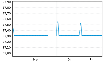 Chart Emerson Electric Co. EO-Notes 2019(19/29) - 1 Woche