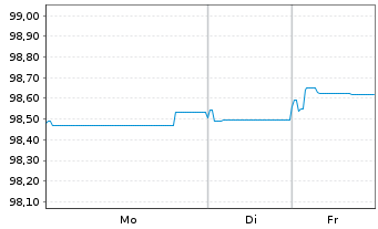 Chart London Stock Exchange GroupPLC EO-MTN. 2018(27/27) - 1 Week