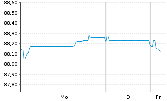 Chart ABN AMRO Bank N.V. EO-Cov. Med.-Term Nts 2019(34) - 1 Woche