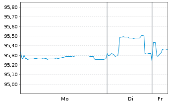 Chart Israel EO-Medium-Term Notes 2019(29) - 1 Woche