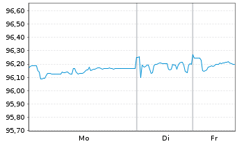 Chart Deutsche Bahn Finance GmbH Med.Term Notes 2019(28) - 1 Woche