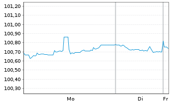 Chart Fresenius SE & Co. KGaA MTN v.2019(2028/2029) - 1 Week