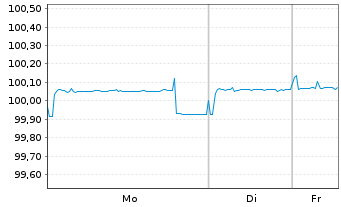 Chart National Australia Bank Ltd. Cov.Med.-T.Bds 19(26) - 1 Woche