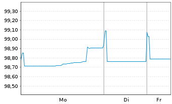 Chart Argentum Netherlands B.V. LPN 19(29/49)Z&uuml;ri.Vers. - 1 Woche
