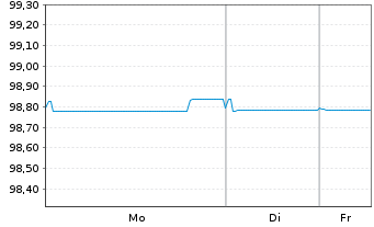 Chart Intl Business Machines Corp. EO-Notes 2019(19/27) - 1 Woche