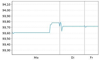 Chart Intl Business Machines Corp. EO-Notes 2019(19/31) - 1 Woche