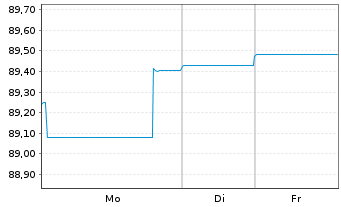 Chart Deutsche Telekom AG LS-MTN v.2019(2034) - 1 Woche