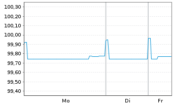 Chart Deutsche Bahn Finance GmbH LS-Med.T.Nts 2019(26) - 1 Woche