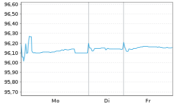 Chart Landwirtschaftliche Rentenbank Med.T.Nts.v.19(28) - 1 Woche