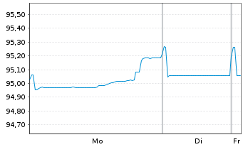 Chart Commonwealth Bank of Australia Med.-T.Nts 19(29) - 1 Week