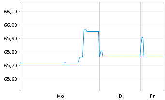Chart Lettland, Republik EO-Medium-Term Notes 2019(49) - 1 Woche