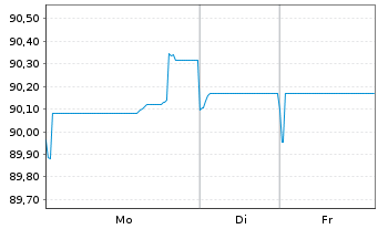 Chart Telia Company AB EO-Med.-Term Notes 2019(19/34) - 1 Woche
