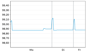 Chart Coca-Cola Co., The EO-Notes 2019(19/26) - 1 Week