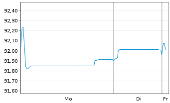 Chart Coca-Cola Co., The EO-Notes 2019(19/31) - 1 Week
