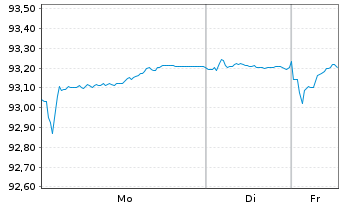 Chart Siemens Finan.maatschappij NV EO-MTN. 2019(31) - 1 Week