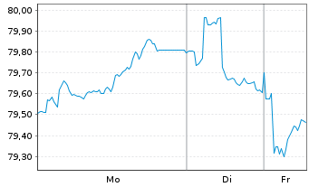 Chart Siemens Finan.maatschappij NV EO-MTN. 2019(39) - 1 Week
