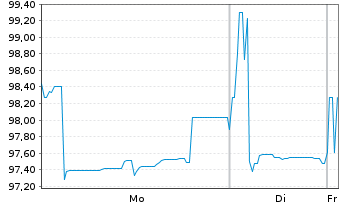 Chart Zypern, Republik EO-Medium-Term Notes 2019(34) - 1 Week