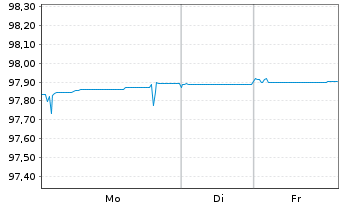 Chart Dt.Apotheker- u. &Auml;rztebank Nts.v.19(27)A.1477 - 1 Week