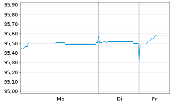 Chart Polen, Republik EO-Medium-Term Notes 2019(29) - 1 Week