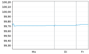 Chart Aktia Bank PLC EO-Cov. Med.-Term Nts 2019(26) - 1 Woche