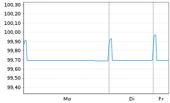 Chart Colgate-Palmolive Co. EO-Bonds 2019(19/26) - 1 Week