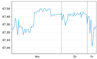 Chart Polen, Republik EO-Medium-Term Notes 2019(49) - 1 Week