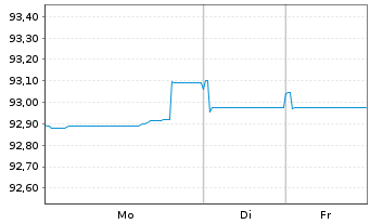 Chart Medtronic Global Holdings SCA EO-Notes 2019(19/31) - 1 Woche