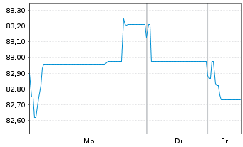 Chart Medtronic Global Holdings SCA EO-Notes 2019(19/39) - 1 Week