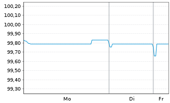 Chart Nokia Oyj EO-Medium-Term Notes 19(19/26) - 1 Woche