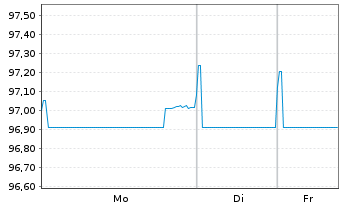 Chart Telefonica Emisiones S.A.U. EO-MTN. 2019(19/29) - 1 Woche