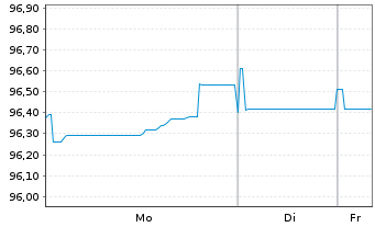 Chart Swiss Re Finance (Lux) S.A. EO-FLR Nts.2019(30/50) - 1 Week