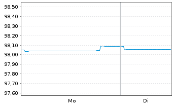 Chart PepsiCo Inc. EO-Notes 2019(19/27) - 1 Week