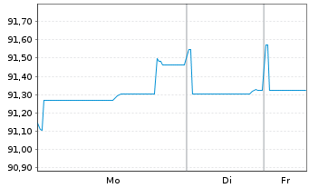 Chart PepsiCo Inc. EO-Notes 2019(19/31) - 1 Woche